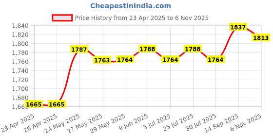 firstcry.com Mark & Mia Woven Sleeveless Party Dress With Floral Applique & Corsage - Pink mark & mia Price History Graph from 23 Apr 2025 to 6 Nov 2025