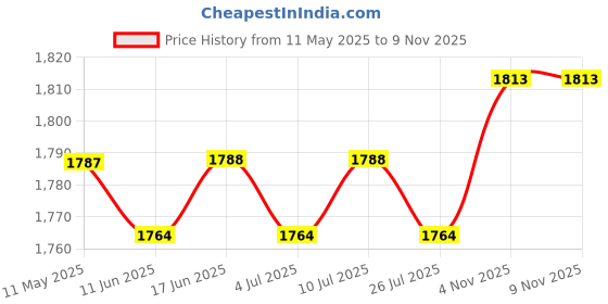 firstcry.com Mark & Mia Woven Sleeveless Party Dress With Floral Applique & Corsage - Pink mark & mia Price History Graph from 11 May 2025 to 7 Nov 2025