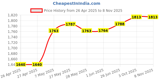 firstcry.com Mark & Mia Woven Sleeveless Party Dress With Floral Applique & Corsage - Purple mark & mia Price History Graph from 26 Apr 2025 to 8 Nov 2025