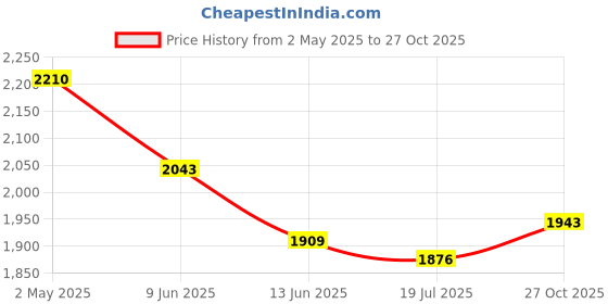 firstcry.com Mark & Mia Woven Sleeveless Party Dress with Floral Applique & Embroidery - Sea Green mark & mia Price History Graph from 2 May 2025 to 27 Oct 2025
