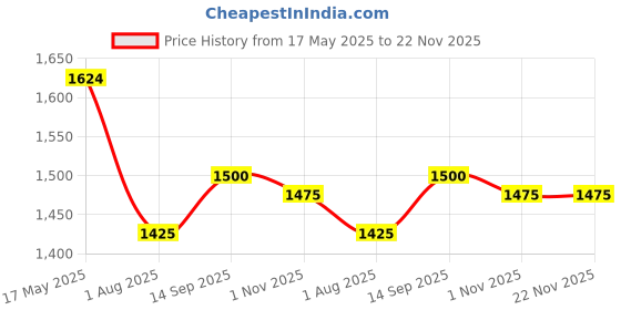 firstcry.com Mark & Mia Woven Sleeveless Party Dress with Floral Applique & Sequin Detailing - Lilac mark & mia Price History Graph from 17 May 2025 to 22 Nov 2025
