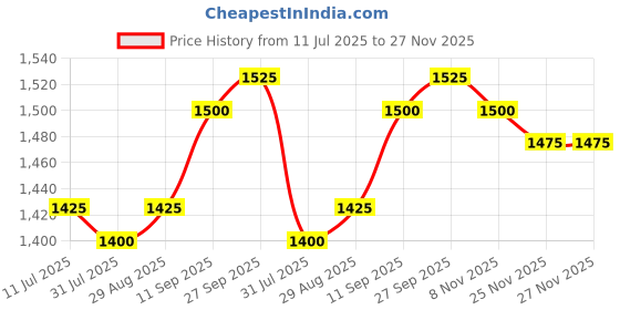 firstcry.com Mark & Mia Woven Sleeveless Party Dress with Floral Applique & Sequin Detailing - Pink mark & mia Price History Graph from 11 Jul 2025 to 27 Nov 2025