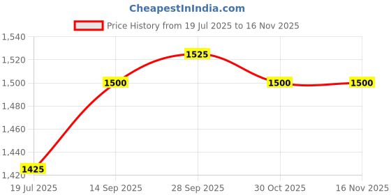 firstcry.com Mark & Mia Woven Sleeveless Party Dress with Floral Applique & Sequin Detailing - Pink mark & mia Price History Graph from 19 Jul 2025 to 16 Nov 2025