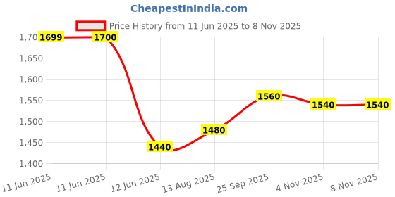 firstcry.com Mark & Mia Woven Sleeveless Party Dress With Floral Applique - Wine mark & mia Price History Graph from 11 Jun 2025 to 7 Nov 2025