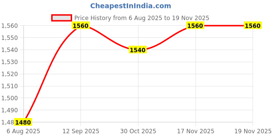 firstcry.com Mark & Mia Woven Sleeveless Party Dress With Floral Applique - Wine mark & mia Price History Graph from 6 Aug 2025 to 17 Nov 2025