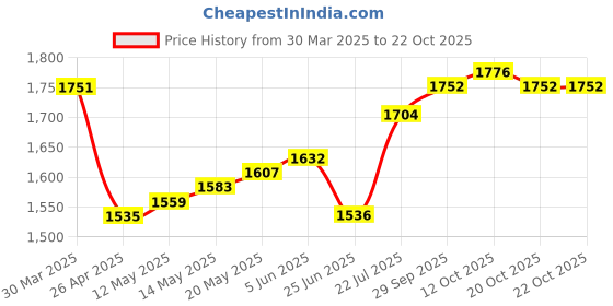 firstcry.com Mark & Mia Woven Sleeveless Party Dress With Floral Corsage - Pink mark & mia Price History Graph from 30 Mar 2025 to 22 Oct 2025