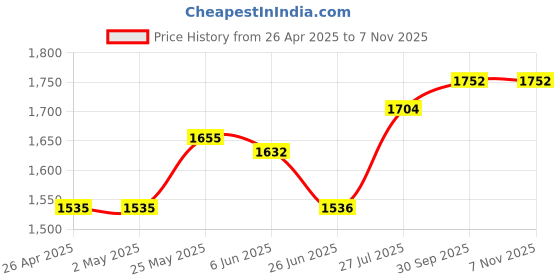 firstcry.com Mark & Mia Woven Sleeveless Party Dress With Floral Corsage - Pink mark & mia Price History Graph from 26 Apr 2025 to 7 Nov 2025
