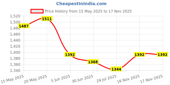 firstcry.com Mark & Mia Woven Sleeveless Party Dress With Floral Corsage - Red mark & mia Price History Graph from 15 May 2025 to 17 Nov 2025