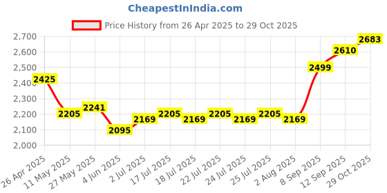 firstcry.com Mark & Mia Woven Sleeveless Party Dress With Floral Embroidery & Ruffle Detailing - Yellow mark & mia Price History Graph from 26 Apr 2025 to 29 Oct 2025