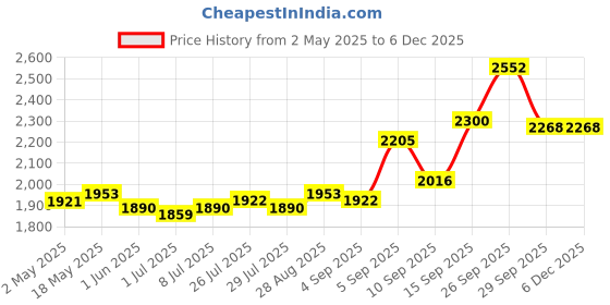 firstcry.com Mark & Mia Woven Sleeveless Party Dress With Floral Embroidery & Sequin Detailing - Light Blue mark & mia Price History Graph from 2 May 2025 to 5 Dec 2025