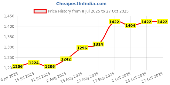 firstcry.com Mark & Mia Woven Sleeveless Party Dress With Floral Embroidery - Navy Blue mark & mia Price History Graph from 8 Jul 2025 to 27 Oct 2025