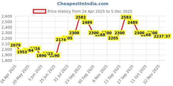 firstcry.com Mark & Mia Woven Sleeveless Party Dress With Floral Embroidery Sequin Detailing & Bow Applique - White mark & mia Price History Graph from 24 Apr 2025 to 5 Dec 2025