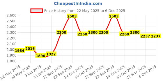firstcry.com Mark & Mia Woven Sleeveless Party Dress With Floral Embroidery Sequin Detailing & Bow Applique - White mark & mia Price History Graph from 22 May 2025 to 5 Dec 2025