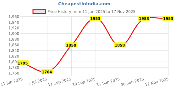firstcry.com Mark & Mia Woven Sleeveless Party Dress With Floral Print & Rhinestones Detailing - Turquoise mark & mia Price History Graph from 11 Jun 2025 to 17 Nov 2025