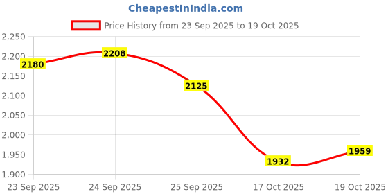 firstcry.com Mark & Mia Woven Sleeveless Party Dress With Floral Ruffle Detailing - Peach mark & mia Price History Graph from 23 Sep 2025 to 19 Oct 2025