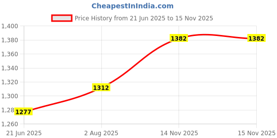 firstcry.com Mark & Mia Woven Sleeveless Party Dress With Polka Dot Print & Bow Applique - Light Blue mark & mia Price History Graph from 21 Jun 2025 to 15 Nov 2025