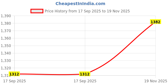 firstcry.com Mark & Mia Woven Sleeveless Party Dress With Polka Dot Print & Bow Applique - Light Blue mark & mia Price History Graph from 17 Sep 2025 to 19 Nov 2025