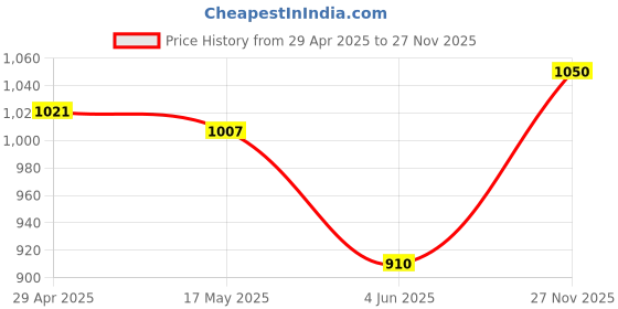 firstcry.com Mark & Mia Woven Sleeveless Party Dress with Sequin Detailing & Floral Applique - Pink mark & mia Price History Graph from 29 Apr 2025 to 27 Nov 2025