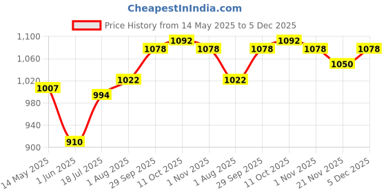 firstcry.com Mark & Mia Woven Sleeveless Party Dress with Sequin Detailing & Floral Applique - Pink mark & mia Price History Graph from 14 May 2025 to 5 Dec 2025