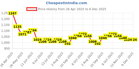 firstcry.com Mark & Mia Woven Sleeveless Party Frock Style Onesie With Floral Applique - Cream mark & mia Price History Graph from 26 Apr 2025 to 5 Dec 2025