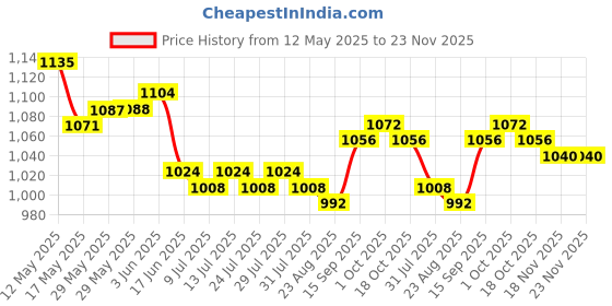firstcry.com Mark & Mia Woven Sleeveless Party Frock Style Onesie With Floral Applique - Cream mark & mia Price History Graph from 12 May 2025 to 22 Nov 2025