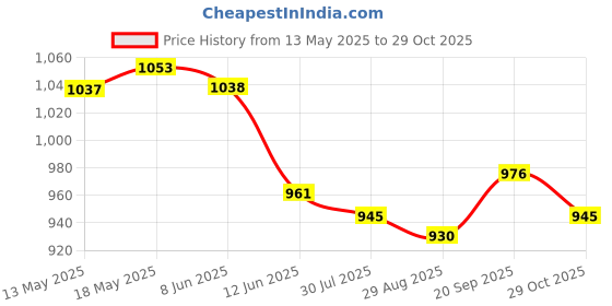 firstcry.com Mark & Mia Woven Sleeveless Party Frock Style Onesie With Floral Applique - Cream mark & mia Price History Graph from 13 May 2025 to 29 Oct 2025