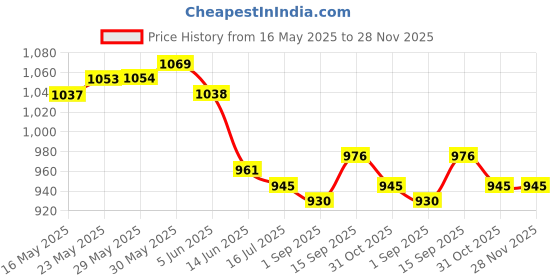 firstcry.com Mark & Mia Woven Sleeveless Party Frock Style Onesie With Floral Applique - Cream mark & mia Price History Graph from 16 May 2025 to 27 Nov 2025