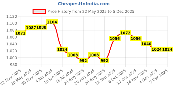 firstcry.com Mark & Mia Woven Sleeveless Party Frock Style Onesie With Floral Applique - Cream mark & mia Price History Graph from 22 May 2025 to 4 Dec 2025