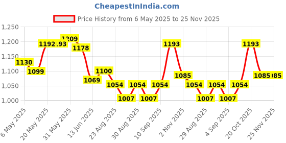 firstcry.com Mark & Mia Woven Sleeveless Party Frock Style Onesie With Floral Applique - Purple mark & mia Price History Graph from 6 May 2025 to 24 Nov 2025