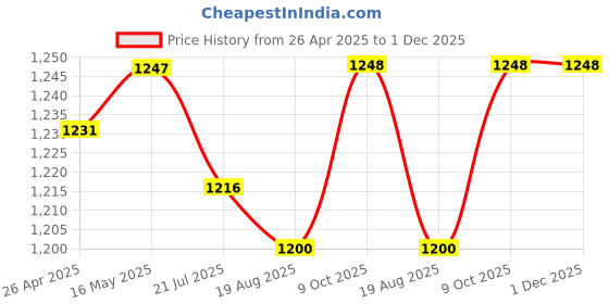 firstcry.com Mark & Mia Woven Sleeveless Party Frock Style Onesie With Sequin Detailing - Pink mark & mia Price History Graph from 26 Apr 2025 to 1 Dec 2025