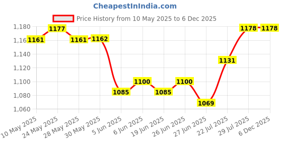 firstcry.com Mark & Mia Woven Sleeveless Party Frock Style Onesies With Floral Applique - Pink mark & mia Price History Graph from 10 May 2025 to 3 Dec 2025