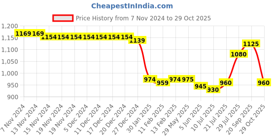 firstcry.com Mark & Mia Woven Sleeveless Party Frock with Bow Applique & Frill Detailing - Lavender mark & mia Price History Graph from 7 Nov 2024 to 29 Oct 2025