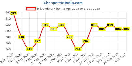 firstcry.com Mark & Mia Woven Sleeveless Party Frock With Bow Applique & Polka Dot Print - Pink mark & mia Price History Graph from 2 Apr 2025 to 1 Dec 2025