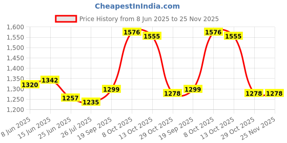 firstcry.com Mark & Mia Woven Sleeveless Party Frock With Floral Applique - Pink mark & mia Price History Graph from 8 Jun 2025 to 25 Nov 2025