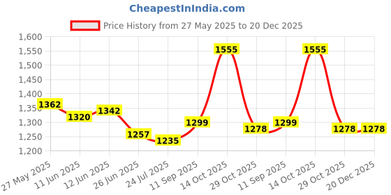 firstcry.com Mark & Mia Woven Sleeveless Party Frock With Floral Applique - Pink mark & mia Price History Graph from 27 May 2025 to 19 Dec 2025