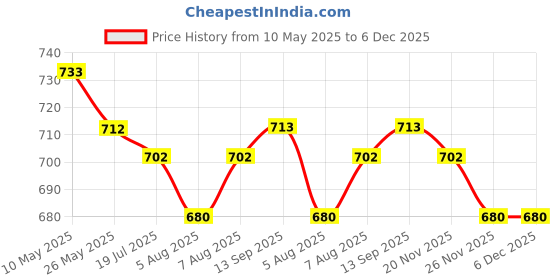firstcry.com Mark & Mia Woven Sleeveless Party Frock with Floral Print & Frill Detailing - Pink mark & mia Price History Graph from 10 May 2025 to 5 Dec 2025
