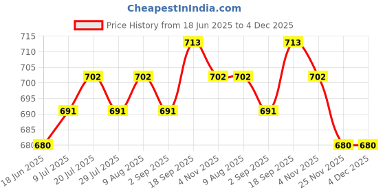 firstcry.com Mark & Mia Woven Sleeveless Party Frock with Floral Print & Frill Detailing - Pink mark & mia Price History Graph from 18 Jun 2025 to 4 Dec 2025