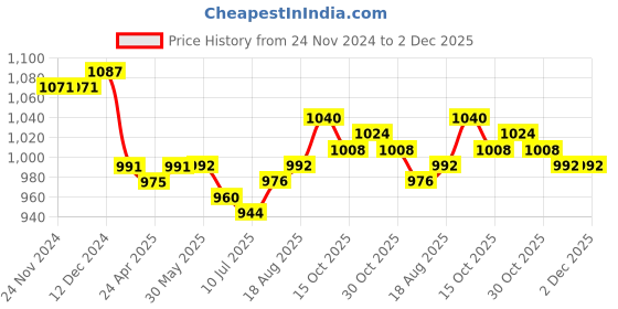 firstcry.com Mark & Mia Woven Sleeveless Party Frock with Floral Print & Frill Detailing - Sky Blue mark & mia Price History Graph from 24 Nov 2024 to 1 Dec 2025