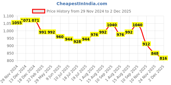 firstcry.com Mark & Mia Woven Sleeveless Party Frock with Floral Print & Frill Detailing - White mark & mia Price History Graph from 29 Nov 2024 to 2 Dec 2025
