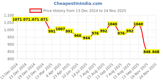 firstcry.com Mark & Mia Woven Sleeveless Party Frock with Floral Print & Frill Detailing - White mark & mia Price History Graph from 13 Dec 2024 to 24 Nov 2025