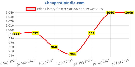 firstcry.com Mark & Mia Woven Sleeveless Party Frock with Floral Print & Frill Detailing - White mark & mia Price History Graph from 9 Mar 2025 to 19 Oct 2025