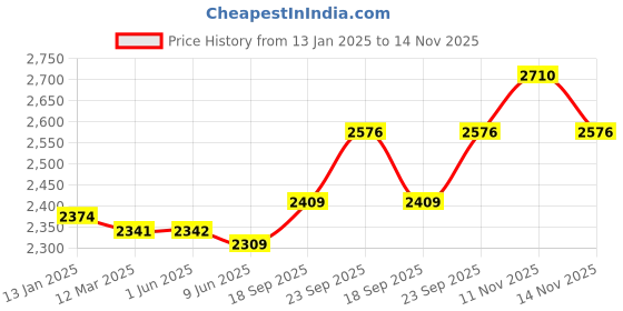 firstcry.com Mark & Mia Woven Sleeveless Party Gown & Veil With Floral Embroidery & Pearl Detailing - Blue mark & mia Price History Graph from 13 Jan 2025 to 14 Nov 2025