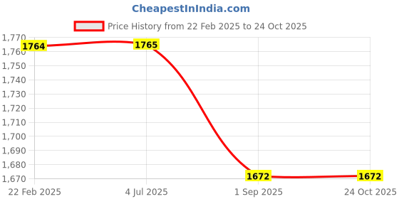 firstcry.com Mark & Mia Woven Sleeveless Party Gown With Pearl Detailing - Cream mark & mia Price History Graph from 22 Feb 2025 to 23 Oct 2025