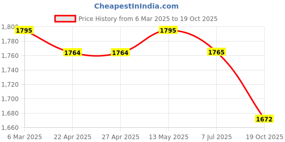 firstcry.com Mark & Mia Woven Sleeveless Party Gown With Pearl Detailing - Cream mark & mia Price History Graph from 6 Mar 2025 to 19 Oct 2025