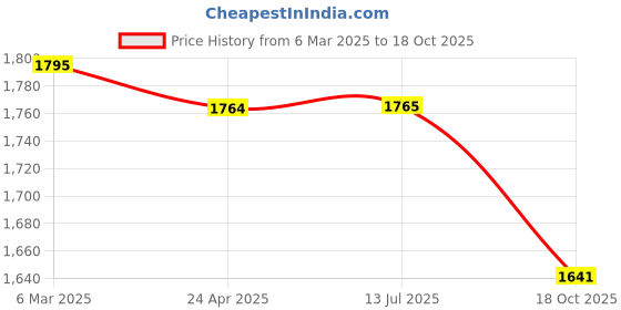 firstcry.com Mark & Mia Woven Sleeveless Party Gown With Pearl Detailing - Cream mark & mia Price History Graph from 6 Mar 2025 to 18 Oct 2025