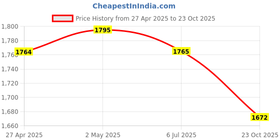 firstcry.com Mark & Mia Woven Sleeveless Party Gown With Pearl Detailing - Cream mark & mia Price History Graph from 27 Apr 2025 to 23 Oct 2025