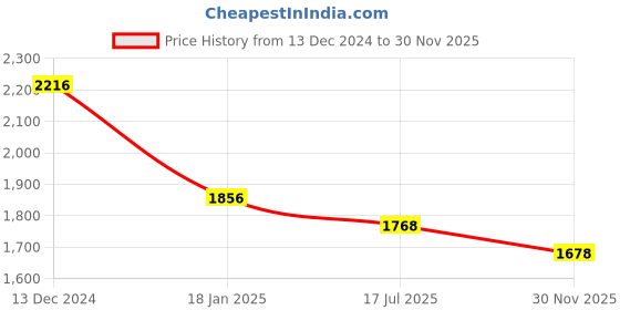 firstcry.com Mark & Mia Woven Sleeveless Party Gown With Sequin Detailing - Pink mark & mia Price History Graph from 13 Dec 2024 to 30 Nov 2025