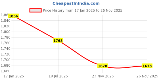 firstcry.com Mark & Mia Woven Sleeveless Party Gown With Sequin Detailing - Pink mark & mia Price History Graph from 17 Jan 2025 to 23 Nov 2025