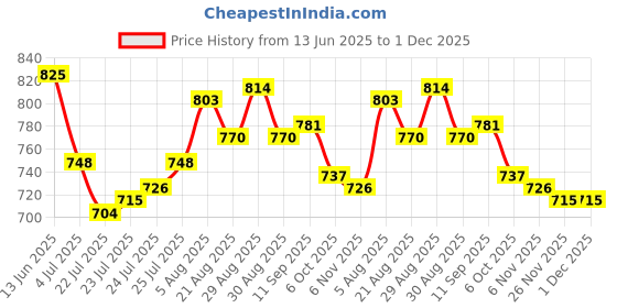 firstcry.com Mark & Mia Woven Sleeveless Party Onesie with Floral Applique & Foil Print - Light Blue mark & mia Price History Graph from 13 Jun 2025 to 30 Nov 2025
