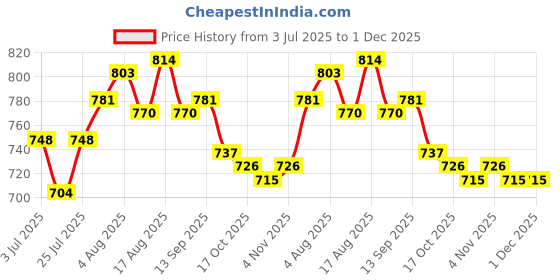 firstcry.com Mark & Mia Woven Sleeveless Party Onesie with Floral Applique & Foil Print - Light Blue mark & mia Price History Graph from 3 Jul 2025 to 30 Nov 2025